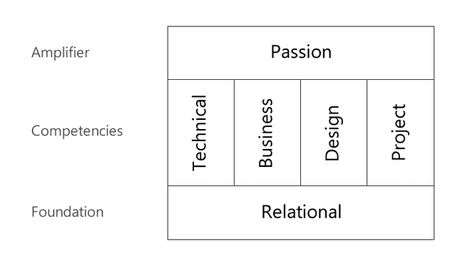 The 3 layers of the birthday cake framework.